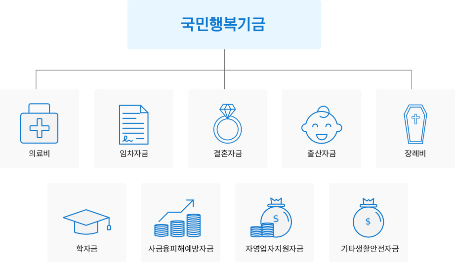 국민행복기금 지원항목