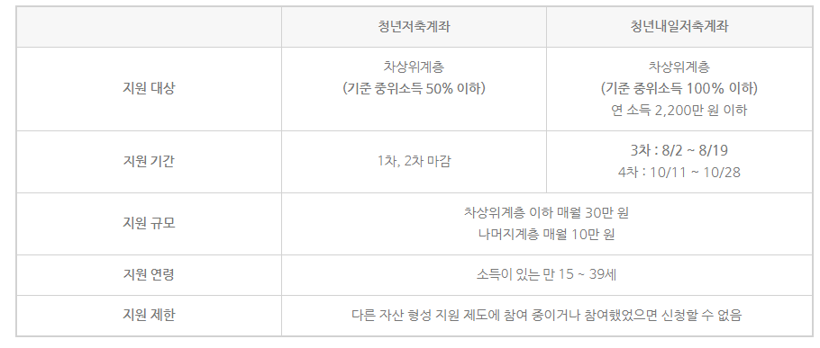  2021 청년내일저축계좌 신청, 신청방법, 조건