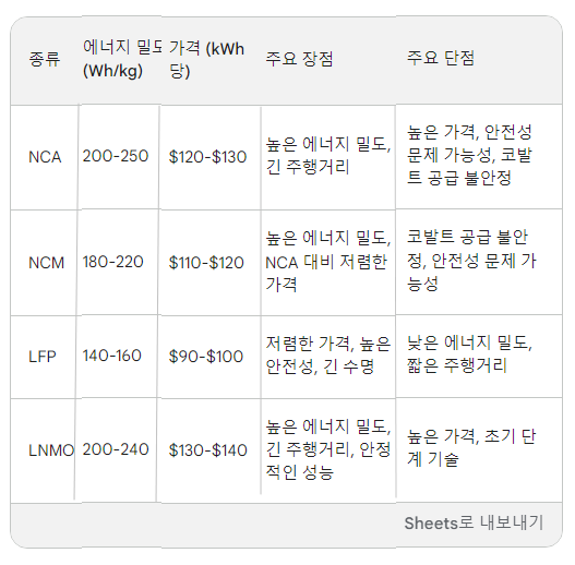 전기차 배터리 종류및 성능 가격