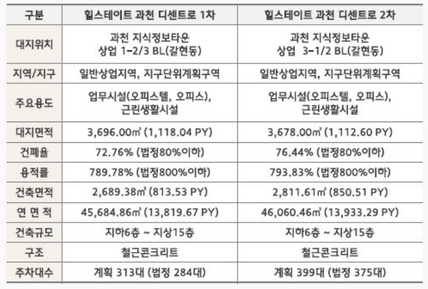 과천 지식정보타운 상업부지에는 어떤 상가 시설들이 들어오나? (펜타원 스퀘어. 스퀘어필드. 힐스에비뉴 과천 디센트로. 렉서. 아이플렉스. 센텀스퀘어. 어반 허브)