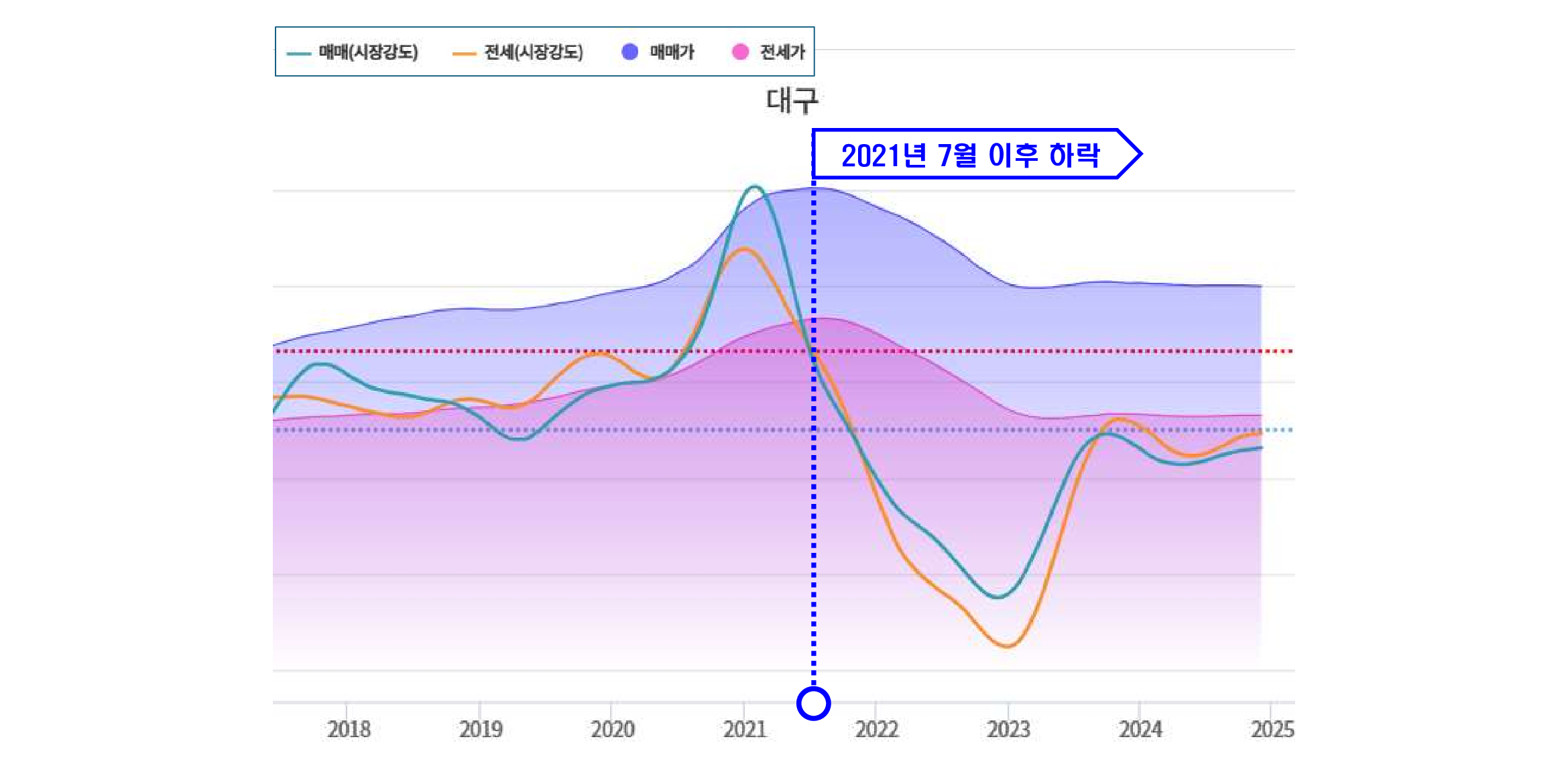 대구광역시-아파트-매매가-및-전세가는-2021년-7월-이후-하락세