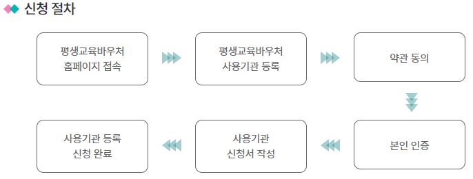 2023년 평생교육바우처 총정리