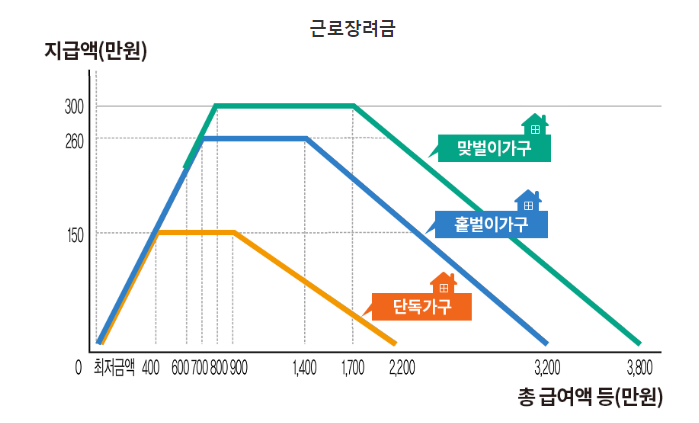 국세청에서 안내하는 근로장려금 구간 별 지급 금액 표