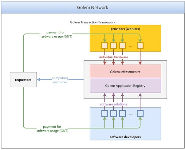 골렘(Golem) GLM 코인이란 무엇인가?