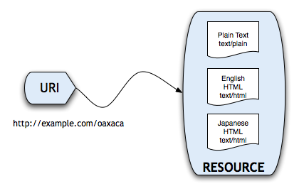 http-Content-Negotiation