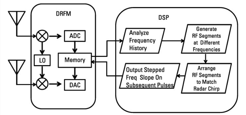 Chirp 변조를 갖는 재밍 신호를 만드는 DRFM과 DSP의 처리 과정