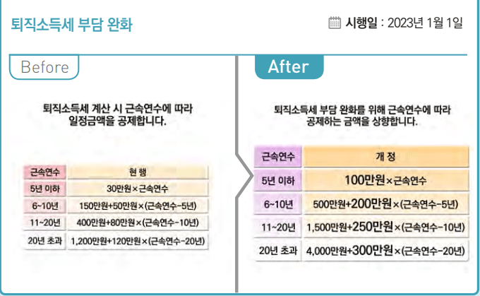 퇴직소득세 부담 완화-표