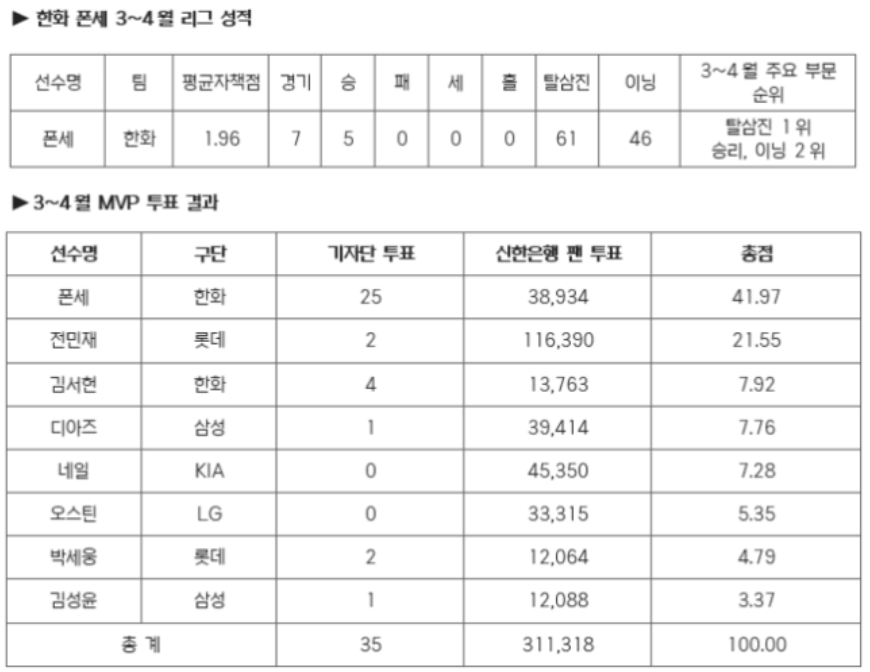 한화 폰세가 수상한 3~4월 성적 순위