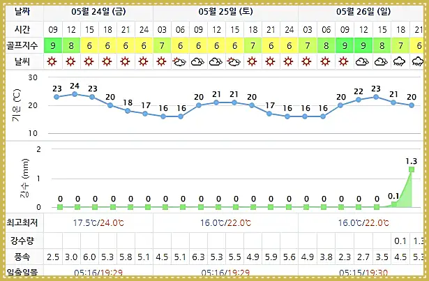 드비치CC 골프장 날씨 0524