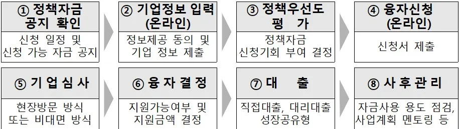 정책자금 융자절차 이미지