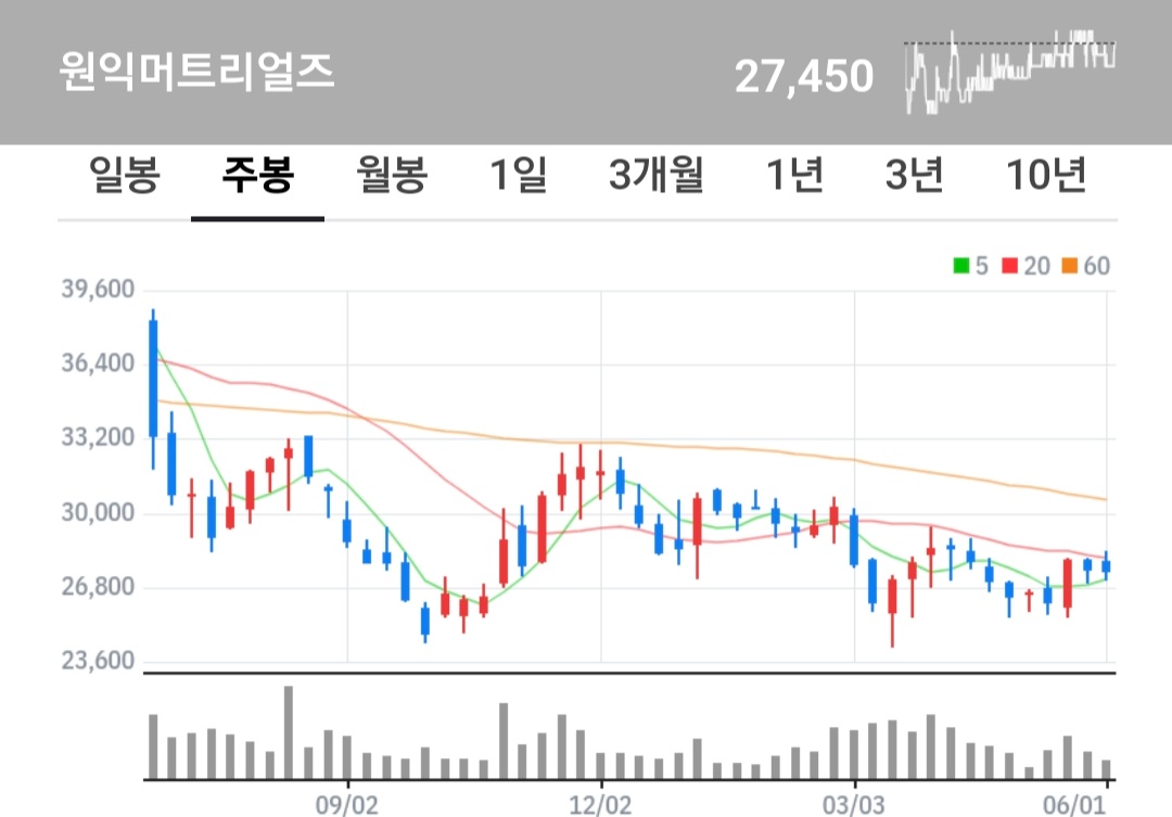 원익머트리얼즈 주식 차트