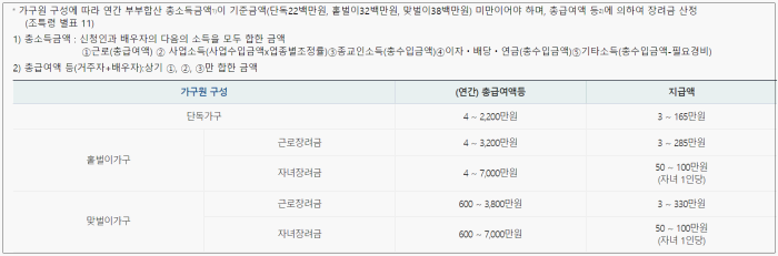 근로장려금 신청자격_소득요건