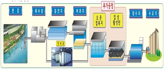 정수시설운영관리자