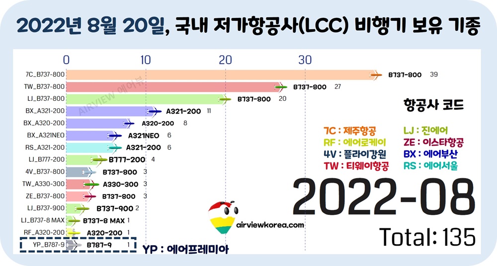 2022년-8월-에어프레미아-비행기-보유-기종-표시-가로막대-그래프