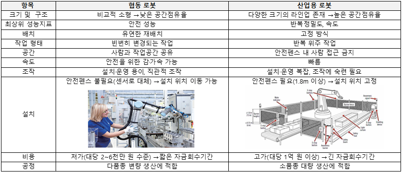  스마트 제조의 고도화와 제조 경쟁력 강화를 위한 협동 로봇