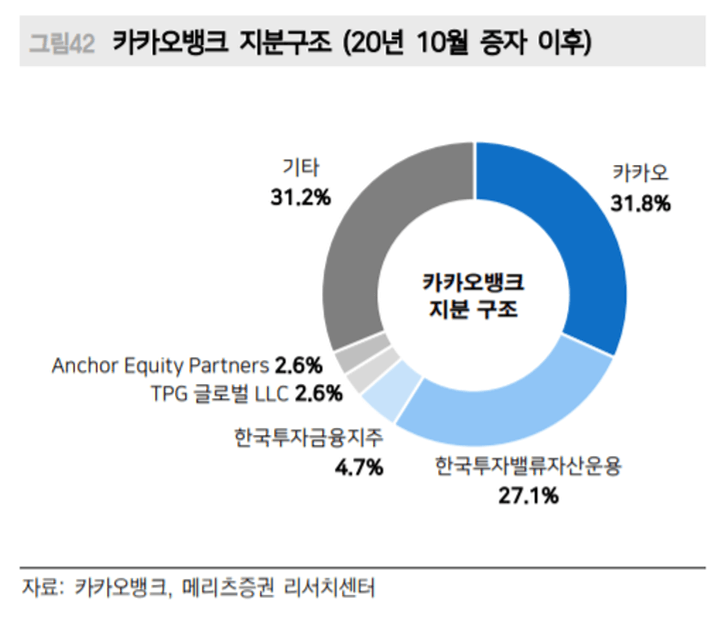 카카오뱅크-지분구조-그래프