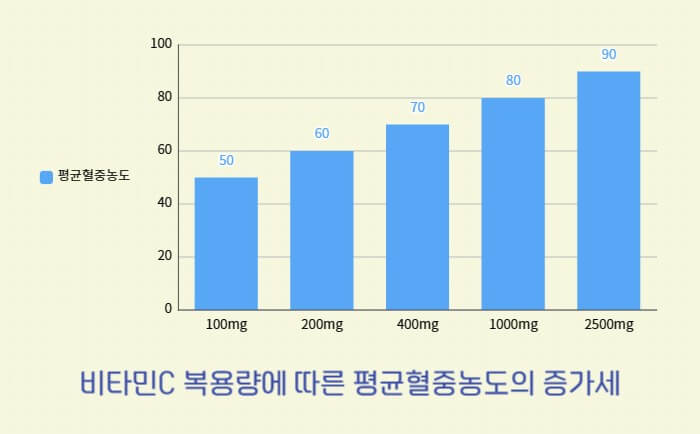 비타민C-복용량에-따른-평균혈중농도의-증가세