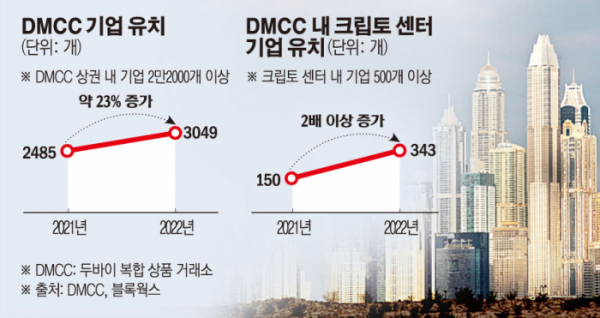  글로벌 가상자산 업계에 부는 ‘두바이 바람’ / 정보 공시의무 없고 세제 혜택