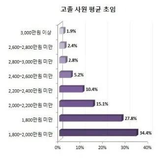 고졸 대졸 초임 신입연봉 중소기업_3