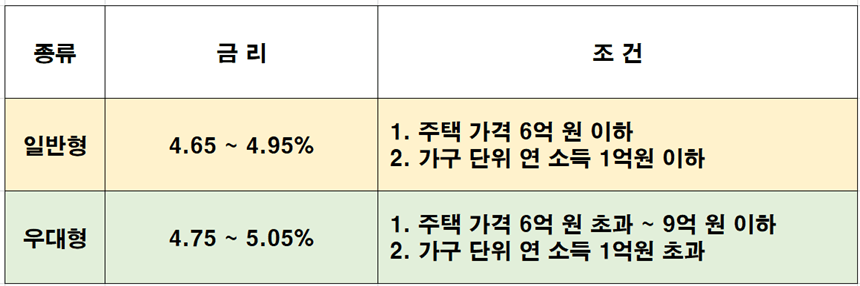  [특례보금자리론 A to Z 한눈에 알아보기 : 신청조건 지원내용 금리 신청방법]