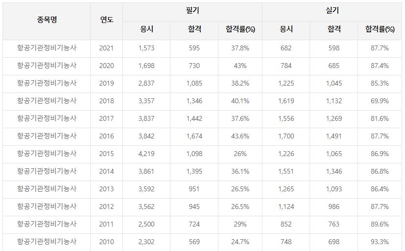 항공기관정비기능사 합격률