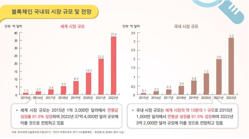  블록체인 시장 성장율이 어떻게 되는지 궁금합니다.