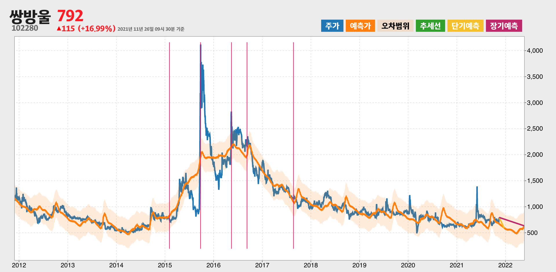 쌍방울 예측주가