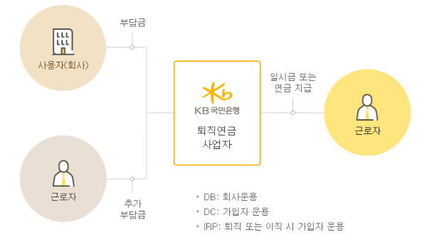 퇴직연금제도의-구조-출처-KB국민은행