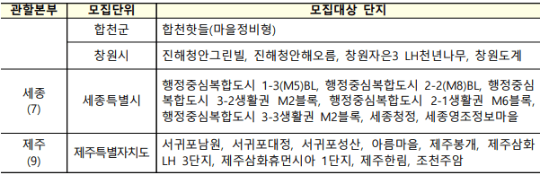 LH 국민임대아파트 예비입주자 모집 단지 제주 세종시