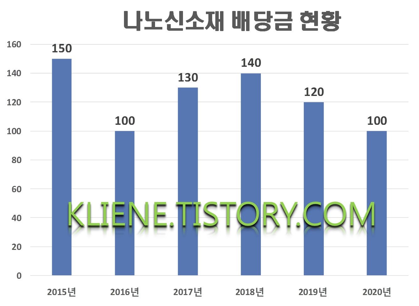  나노신소재 배당금(2020년 배당금)