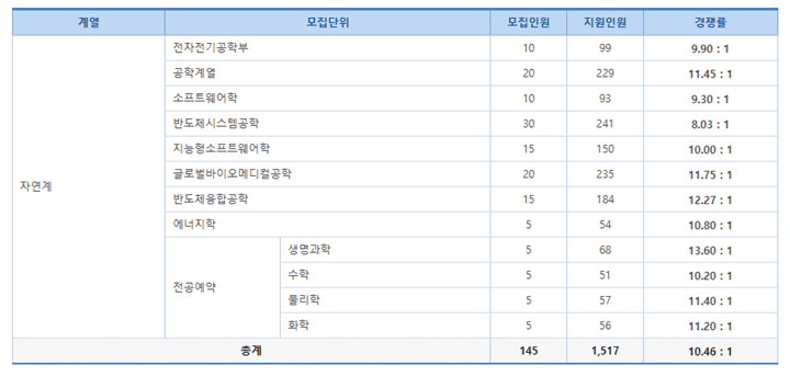 과학인재 경쟁률