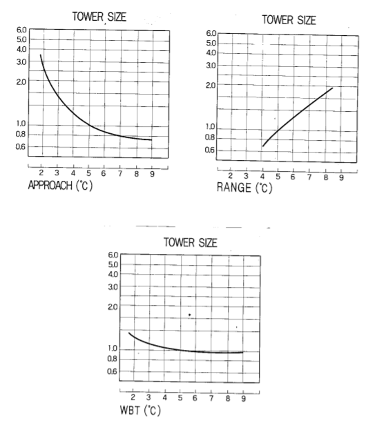 Tower Size 와 Range&#44; Approach&#44; Wet Bulb Temp. 와의 관계