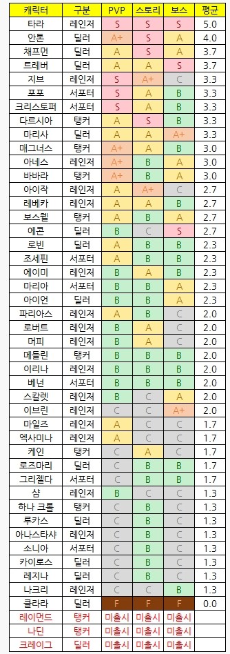  히어로즈워 / 등급표 및 쿠폰 / 꿀팁 정리
