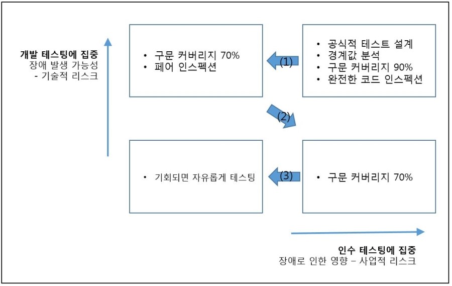 Part.5 테스트 관리 - ISTQB (2)