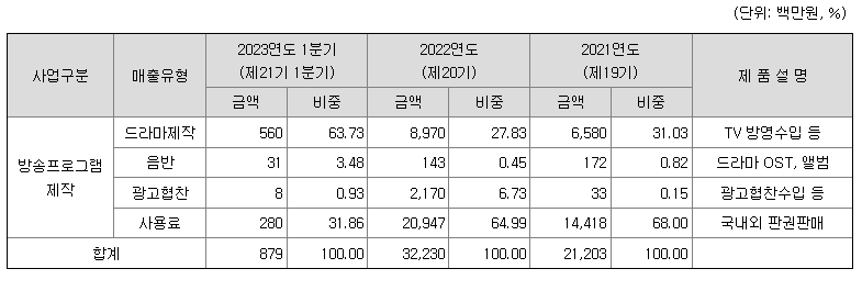 빅토리컨텐츠 실적