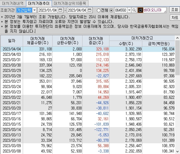 바이오니아 대차 거래