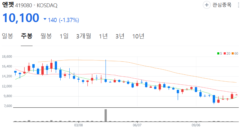 엔젯-주가-주봉