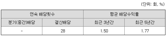 성우하이텍 과거 배당 현황