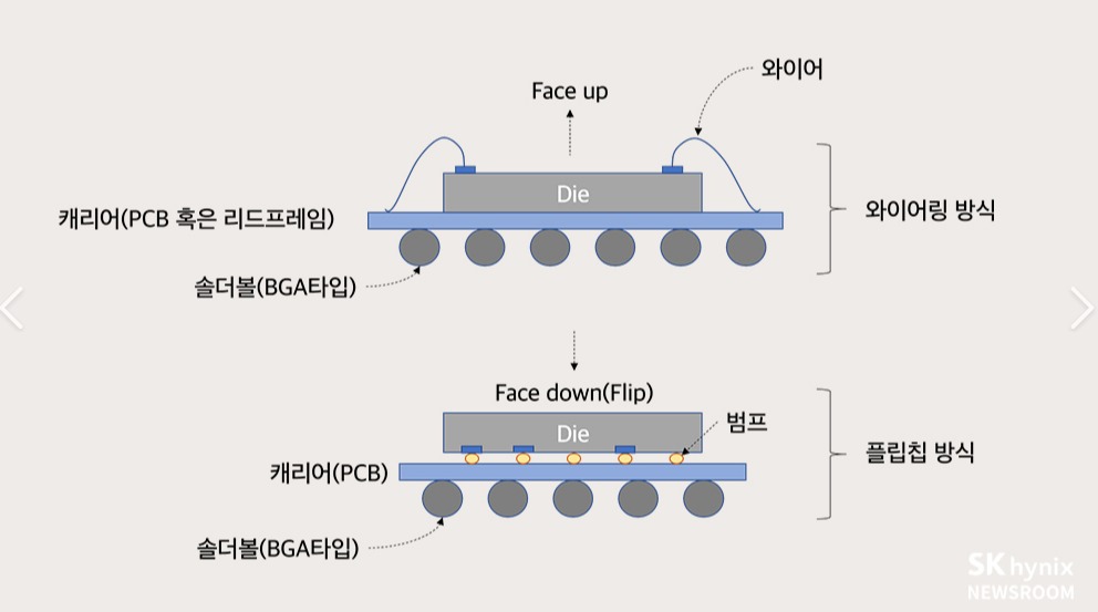와이어 본딩은 와이어를 이용하여 외부에 본딩하는 반면 , 플립 칩 본딩은 범프를 이용한 본딩 방식으로 각 칩의 부피를 줄이고 연결 속도를 높일 수 있는 장점이 있다.