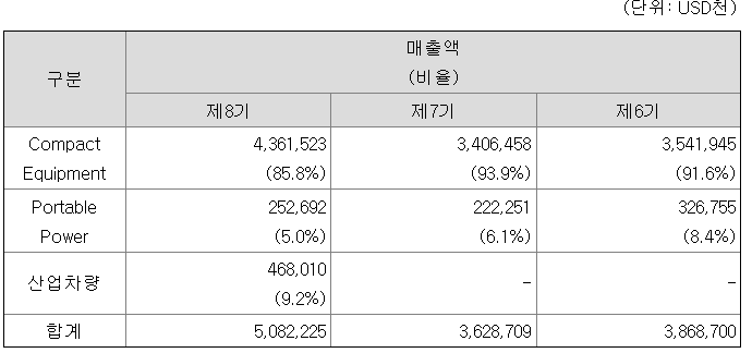 두산밥캣 주요 제품 현황 및 매출액표