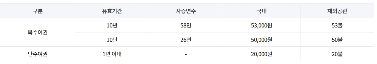 여권 재발급 수수료