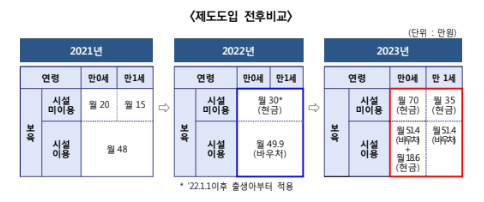 부모급여 제도 도입 전후비교