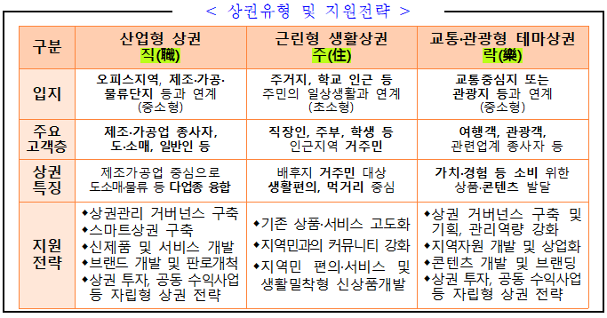 상권유형 및 지원전략