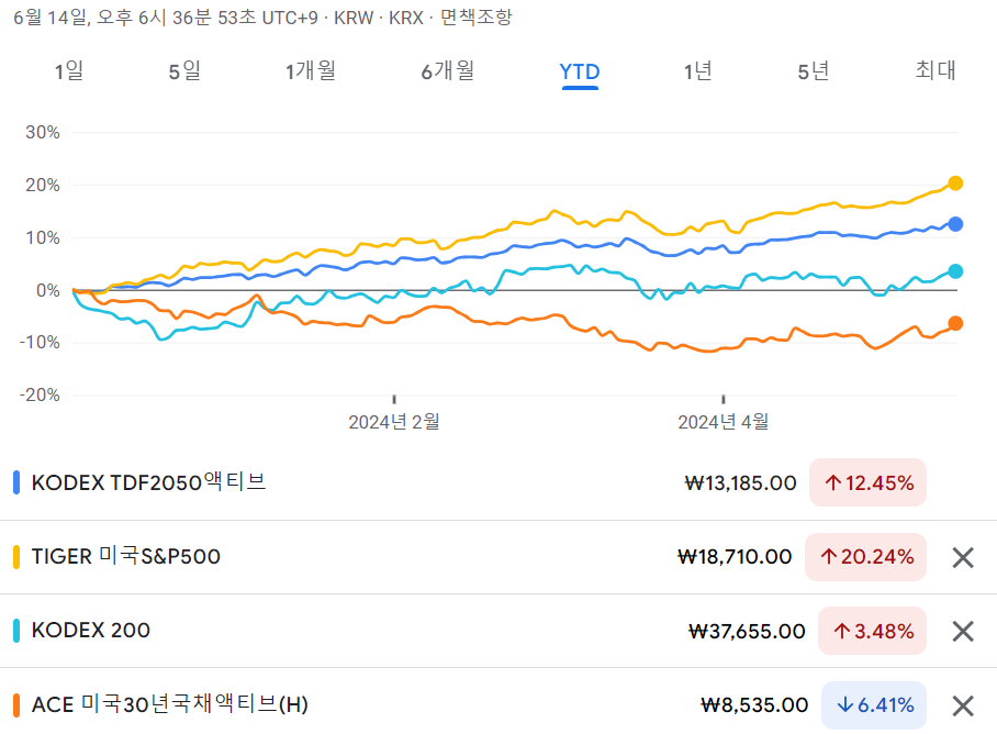 생애주기형 KODEX TDF2050액티브 ETF 수익율 비교 - YTD