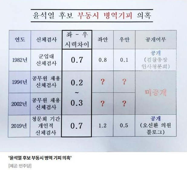 윤석열 후보 부동시 병역기피 의혹
좌-우 시력차이
연도
신체검사
좌안
우안
공개여부
공개 (검찰총장 인사청문회)
군입대 신체검사
1982년
0.7
0.8
0.1
공무원 채용 신체검사
1994년
0.2
?
?
~
미공개
공무원 채용 신체검사
2002년
0.3
?
?
청문회 기간 개인적 신체검사
공개 (오신환 의원 블로그)
2019년
0.7
1.2
0.5
'윤석열 후보 부동시 병역 기피 의혹'
[제공: 민주당]