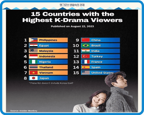 한국 드라마를 가장 많이 시청하는 나라 TOP15