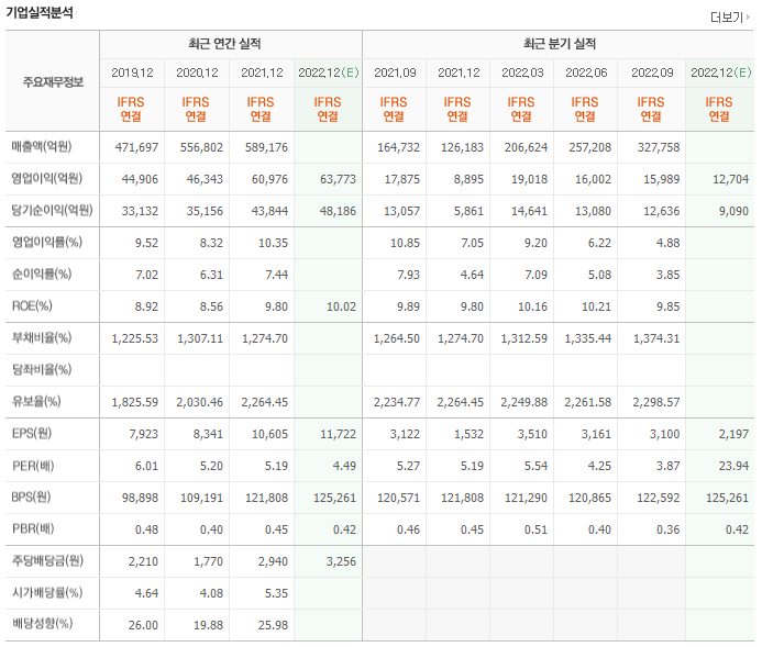 KB금융 재무제표