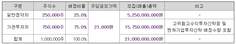 엘케이켐-공모주-청약-수요예측-결과-상장일