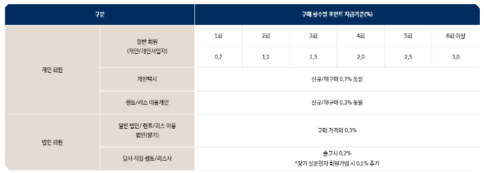 현대 자동차 10월 구매혜택