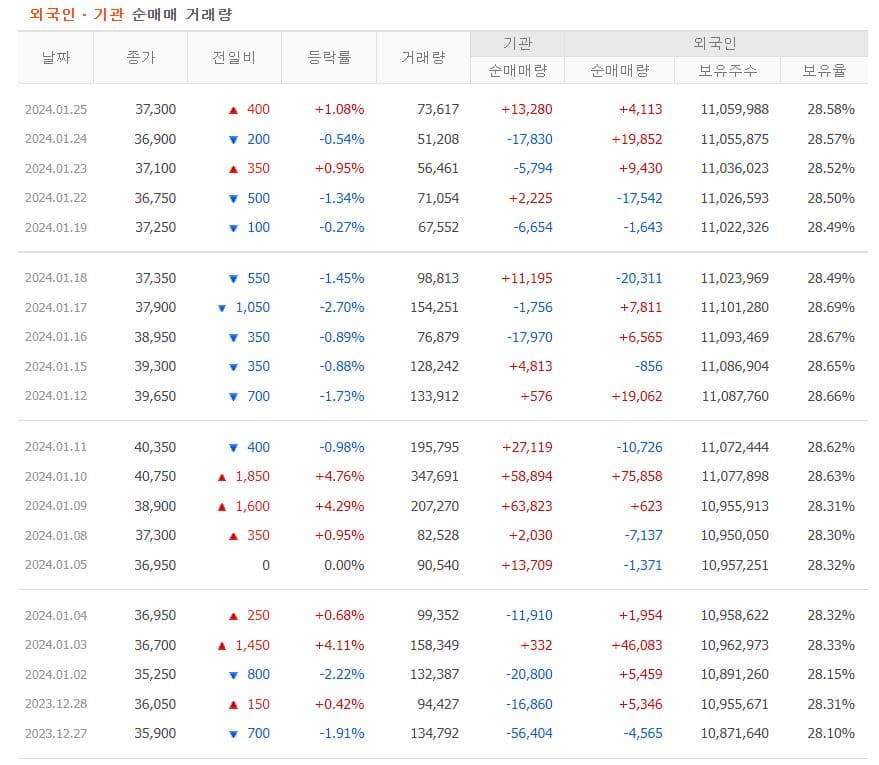 DL이앤씨 주가 전망-수급 현황